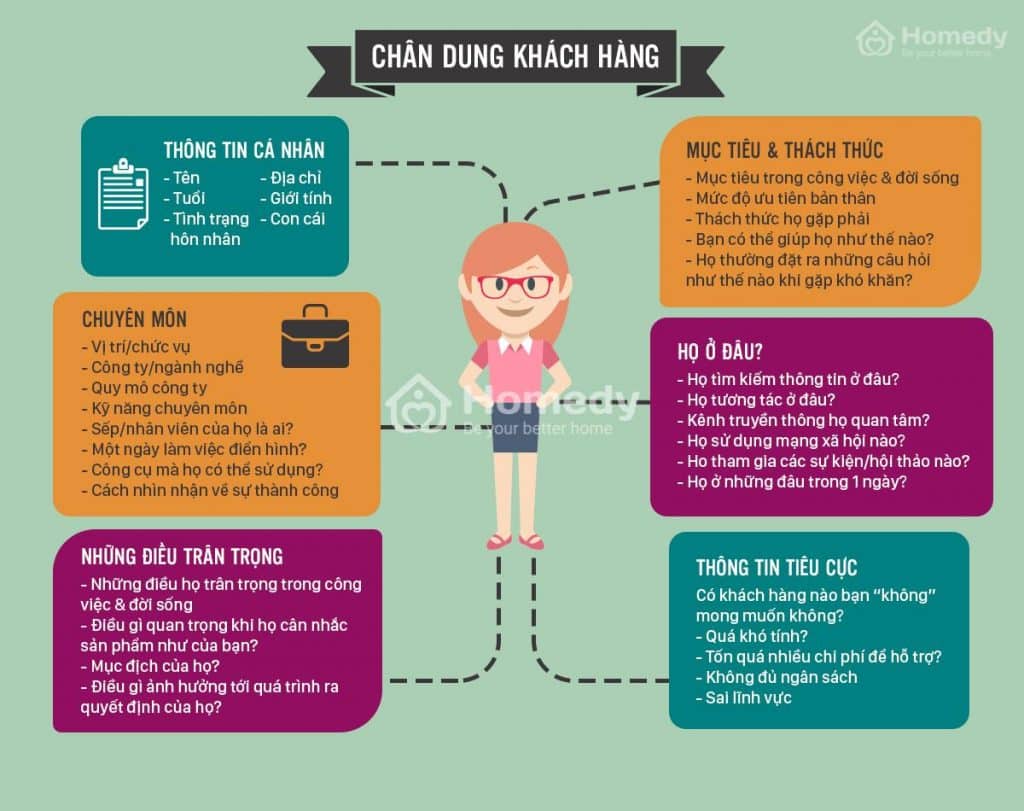 Xây dựng Customer Avatar - chân dung khách hàng